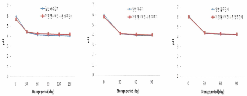 김치의 저장기간에 따른 pH의 변화