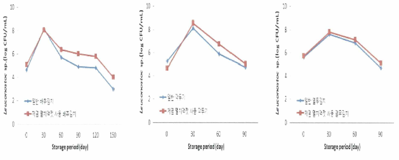 김치의 저장 기간에 따른 Leuconostoc sp.의 변화