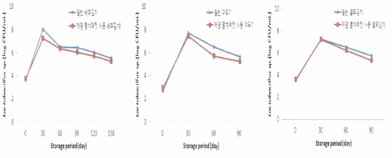 김치의 저장기간에 따른 LactobaciIlus sp.의 변화
