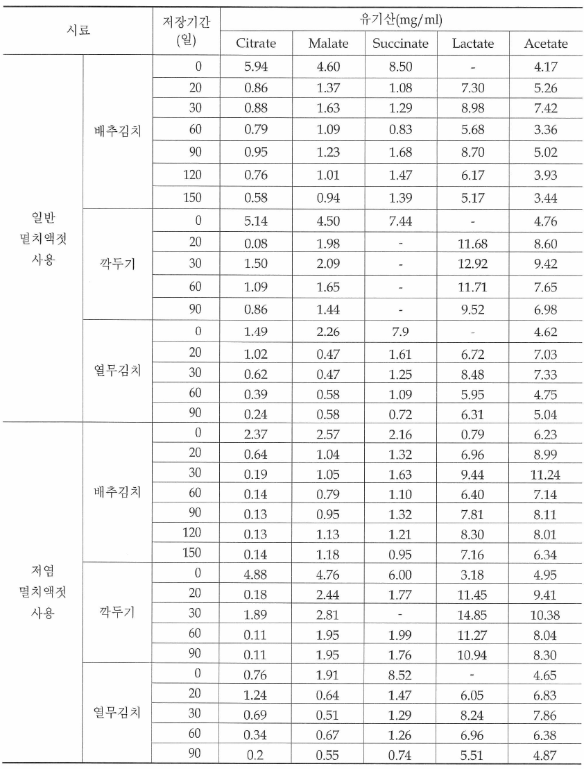 김치의 저장기간에 따른 유기산의 변화