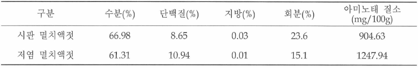 멸치액젓의 영양성분 분석 결과