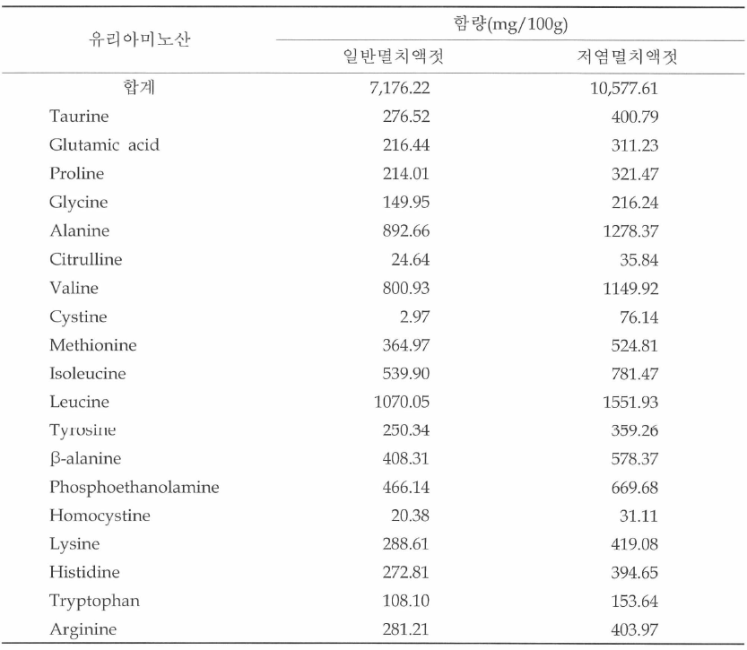 멸치액젓의 유리아미노산 분석결과