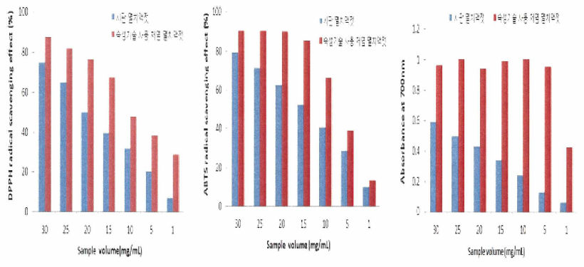 멸치액젓의 DPPH, ABTs 라디칼 소거능 및 reducing power