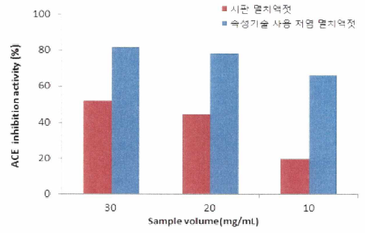 멸치액젓의 ACE 저해능