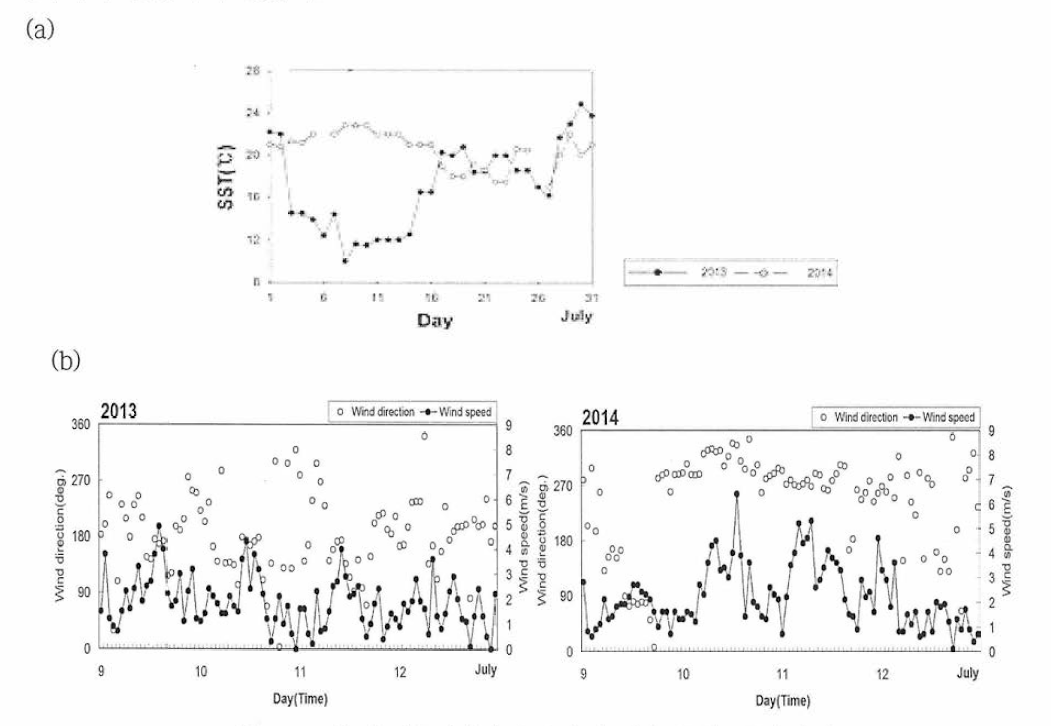 포항 호미곳의 (a ) 수온변화, (b ) 풍향, 풍속변화