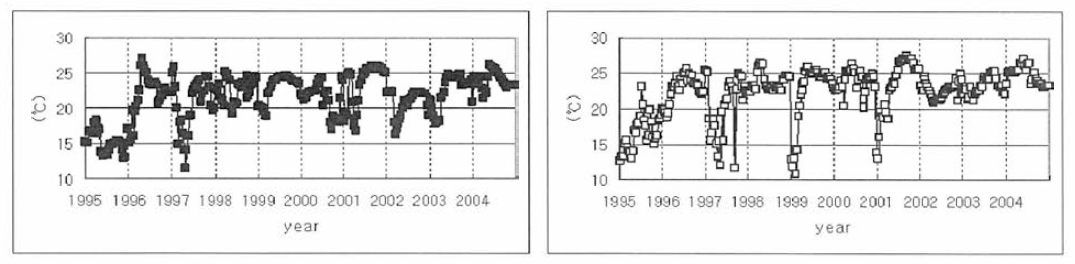 연안정지 관측에 의한 울기(조K) 및 감포(우)의 8월 수온 변동 경향 (1995〜2004년)