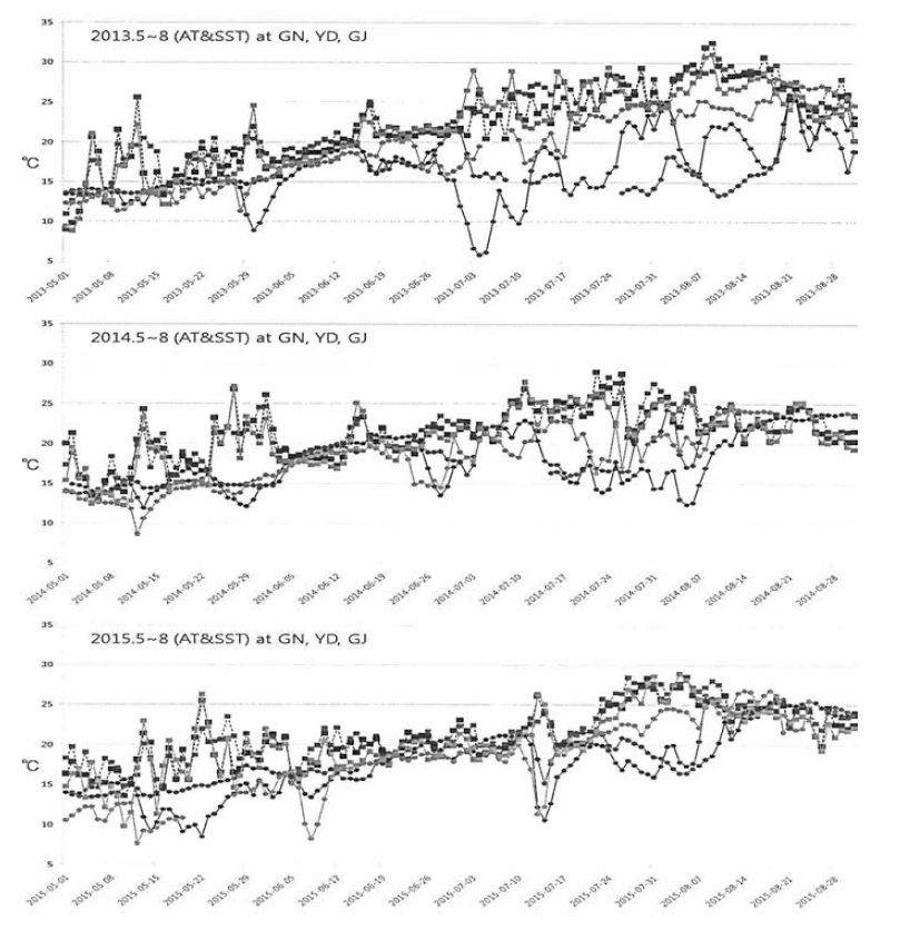 2013-2015년 강릉(붉은색), 영덕(검은색) 및 기장(푸른색)의 일평균 기온(□) 및 표층수온 (◦)의 5~8월 변동 경향