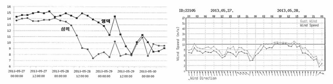 2013년 5월 하순 동해중부해역 냉수대 발생시의 수온(좌) 및 풍향/풍속(우) 변동
