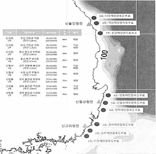 한국수력원자력의 동해안 해양관측부이 위치도 (본 연구에서는 1~6호 부이자료 이용)