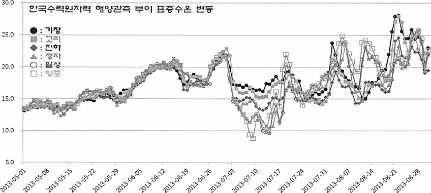 한국수력원자력 양포-기장간 해양관측부이 표층수온 변동 경향 (2013년 5~8월)