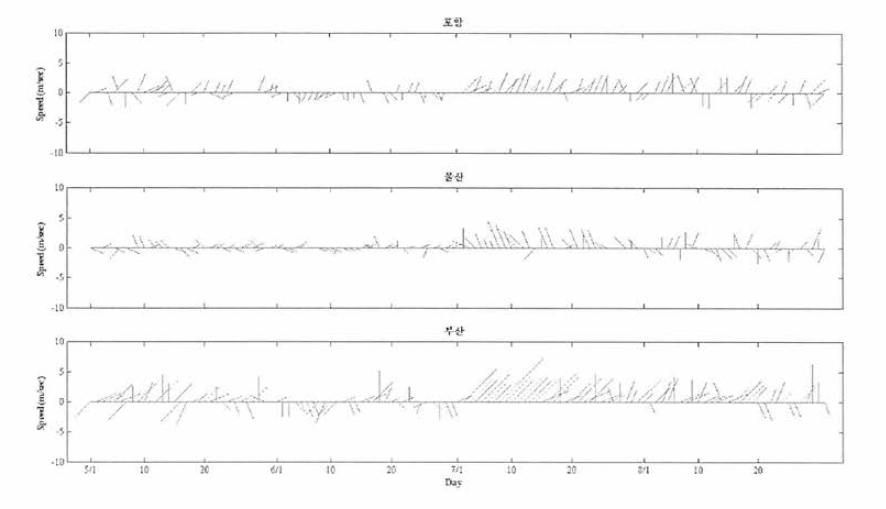 2013년 5~8월 포항(상), 울산(중) 및 부산(하)의 일평균 풍향/풍속 변동 경향