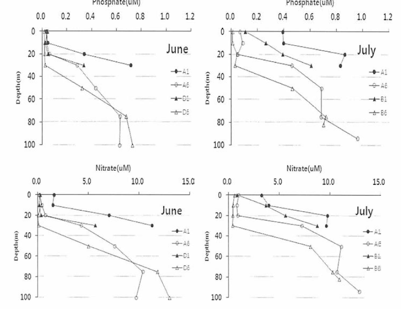 동해남부 영양염 연직 분포 (2013년 6월 중 순 ，7월 하순)