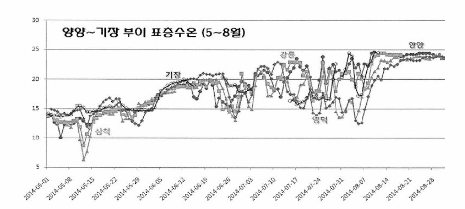 국립수산과학원 양양~기장 실시간 부이 활용 표층수온 변동 경향 (2014년 5월~8월)