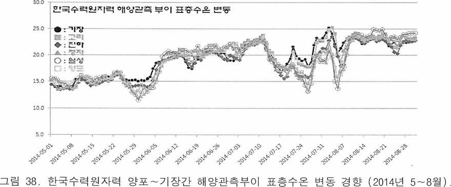 한국수력원자력 양포-기장간 해양관측부이 표층수온 변동 경향 (2014년 5~8월)