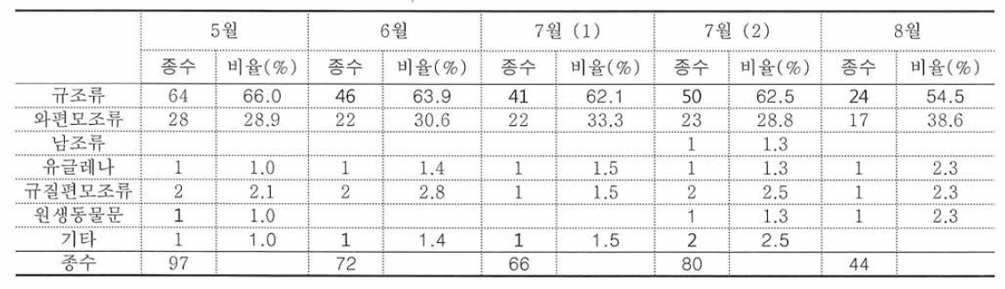 2014년 월별 동해 남부 해역 식물플랑크톤 출현 종수 변동 양상