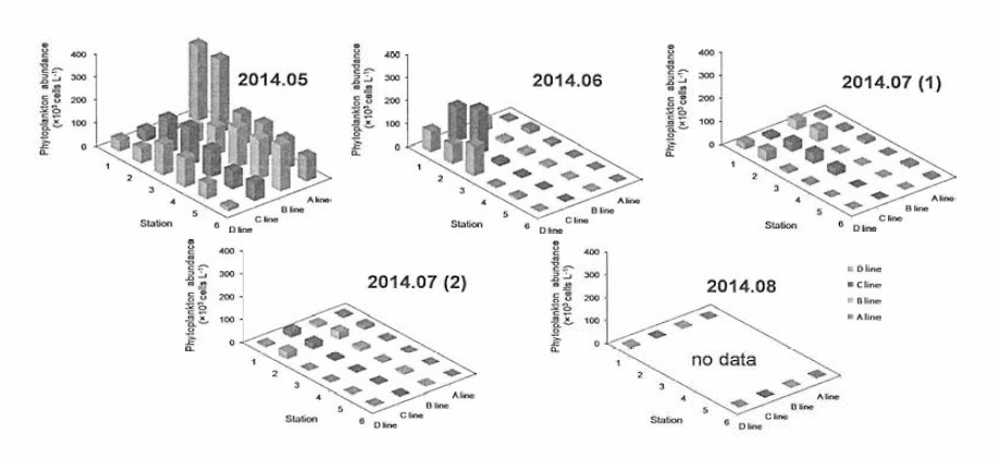 2014년 월별 동해 남부 해역 식물플랑크톤 출현 개체수 변동 양상