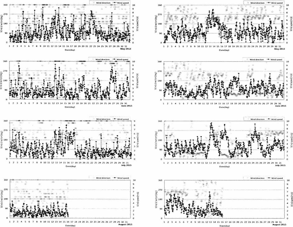 2015년 기상청 동해(조ᅡ) 및 울기(우)의 AWS 자료에 의한 풍향/풍속 변동 경향