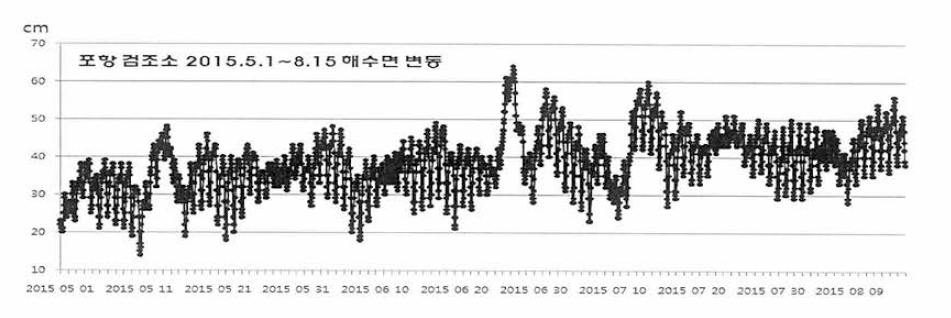 2015년 국립해양조사원 포항검조소의 해수면 변동 자료