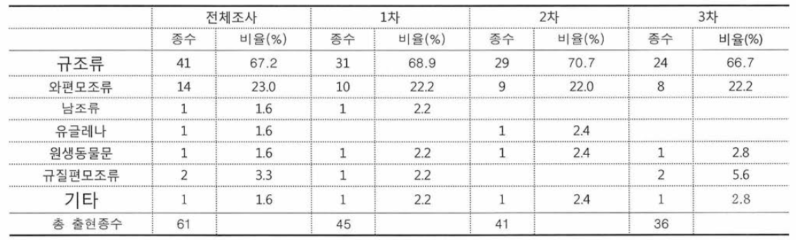 2015년 월별 진도 해역 식물플랑크톤 출현 종수 변동 양상