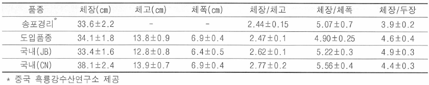 중국 도입품종 및 국내산 집단의 외부 계측형질 비교