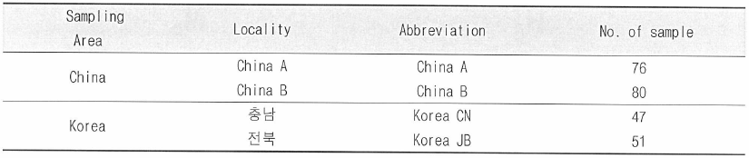 향어 시료의 수집 세부정보