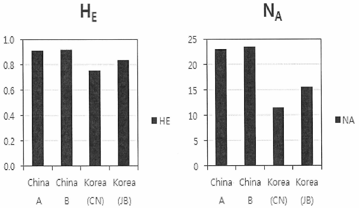 향어의 집단별 대립유전자수 (NA)와 기대치 이형접합를(HE)의 비교