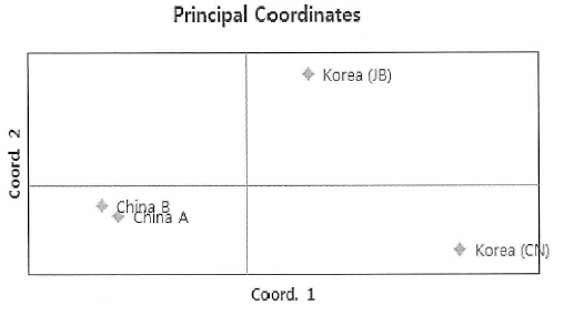 향어집단의 계통관계 PCA plot 분석