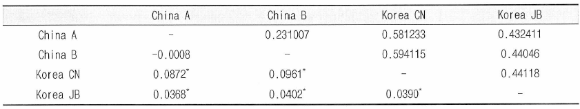 집단별 DCE distance와 FST 값. 군집별 DCE distance (위 I)와 평균 FST 수치 (아래) *P<0.01