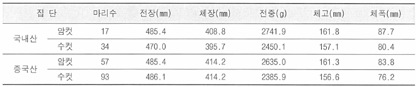 향어 친어집단의 계측형질 측정