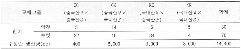 향어 친어집단의 교배그룹 설정 및 자연산란 유도을 통한 수정란 생산량