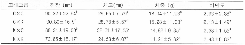 향어 교배그룹별 170일령 성장도 분석