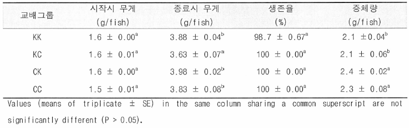 교배그룹에 따른 향어치어의 생존율(%), 증체량(g/fish)