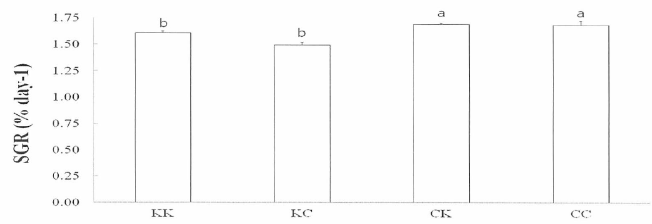 성장도 실험 후 교배그룹에 따른 향어치어의 일일 성장를(SGR)