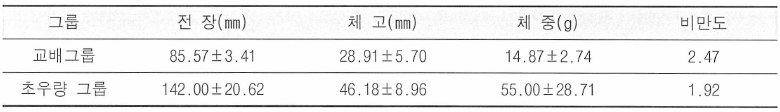 향어 교배 그룹과 초우량 그룹의 170일령 째 성장