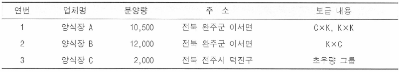 향어 성장도 조사를 위한 양식현장 보급 현황