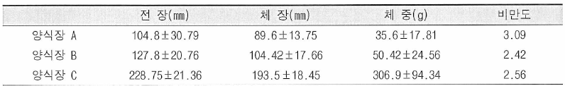 양식업체에 보급한 향어의 170일령 째 성장도 조사