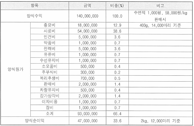 향어 양식현장의 양식비용 및 소득 분석