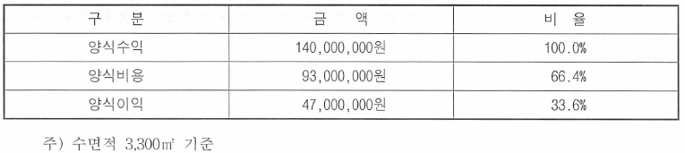 향어 양식업의 소득증감효과에 따른 양식수익 분석