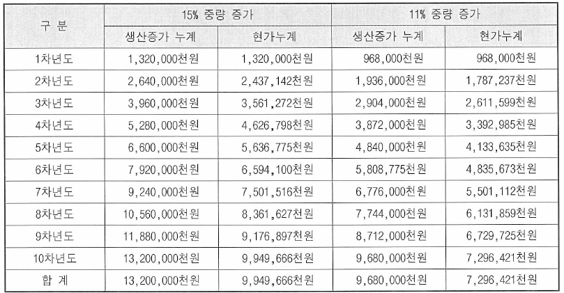 향어 품종개량에 따른 향어 양식산업의 경제효과 분석