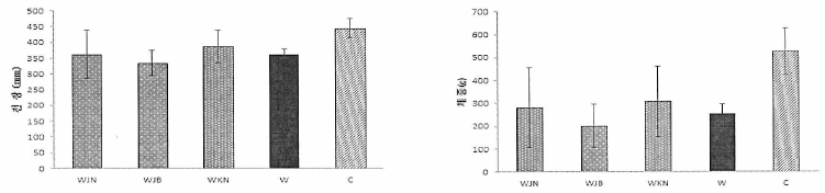 자연산 메기(좌) 및 양식산 메기(우)의 전장 및 체중