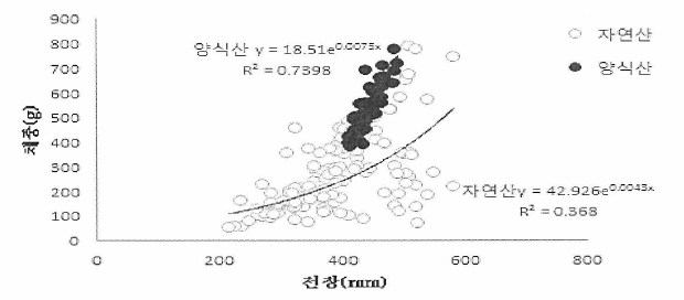 자연산 메기 및 양식산 메기의 전장에 대한 체중의 분포도