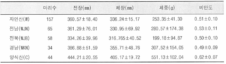 메기 자연산 및 양식산의 외부형질 측정