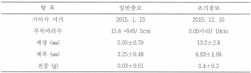 2014년 조기채묘-가이식 후 성장도