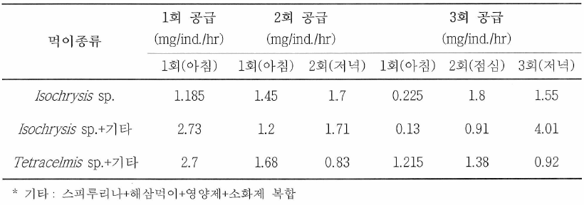 먹이 종류별 먹이공급 횟수에 따른 먹이섭취량