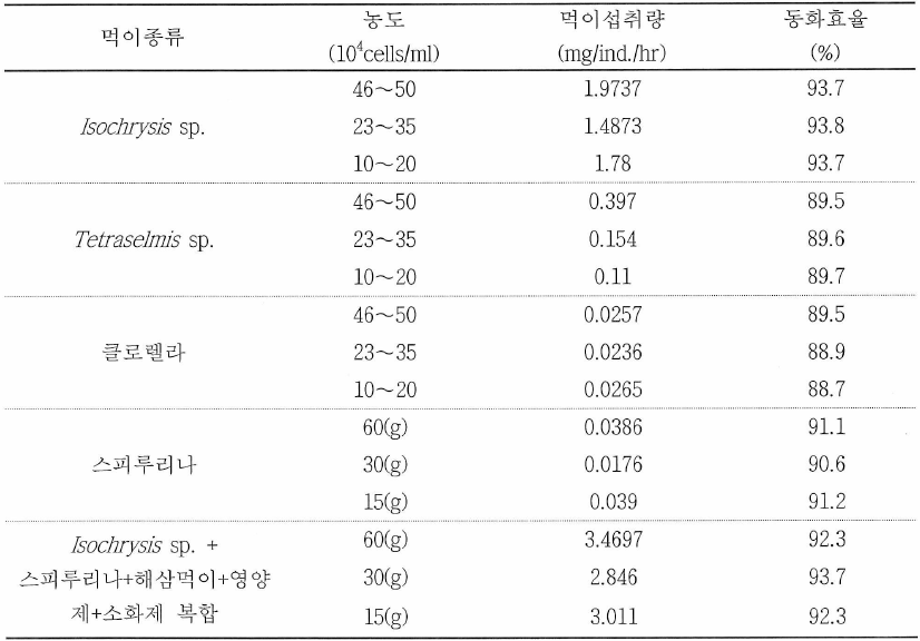 먹이종류별 먹이농도에 따른 명게 먹이섭취량 및 동화효율