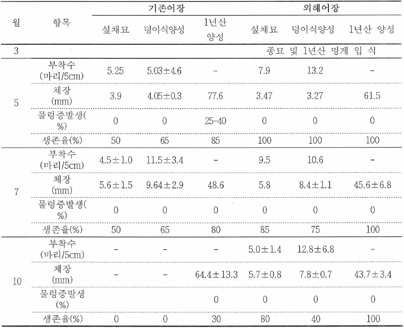 가이식종묘 및 양성 멍게 조사 (* 기존어장 ： 술역, * 외해어장 ： 욕지읍 상노대 해역)