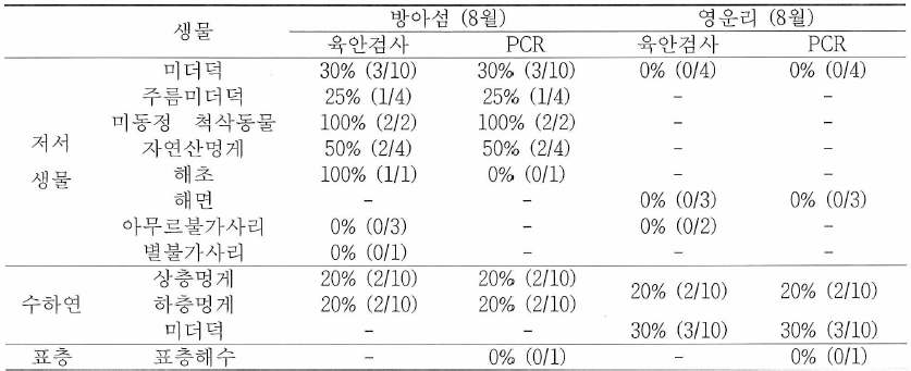 명게 양식장 주변 저서생물 육안검사 및 PCR 결과 (8월)