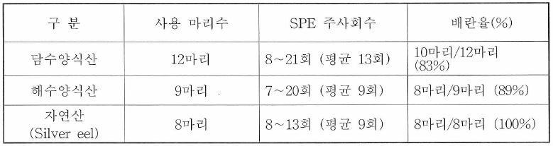 친어 종류별 배란율 조사표