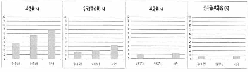 친어 종류별 (담수양식산, 해수양식산, 자연산) 번식률 조사 (in vitro 실험)