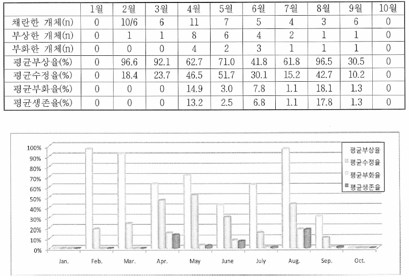 2014년도 월별 부상율, 수정율 및 부화율 조사